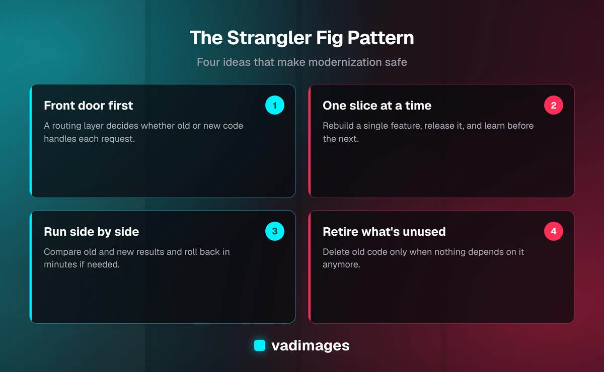 Four cards summarizing the strangler fig pattern: a routing layer in front, replace one slice at a time, run old and new side by side, retire old code when unused
