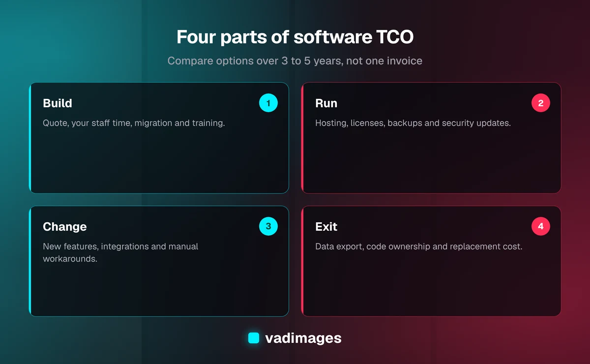 Diagram showing four parts of software total cost of ownership: build, run, change, and exit costs