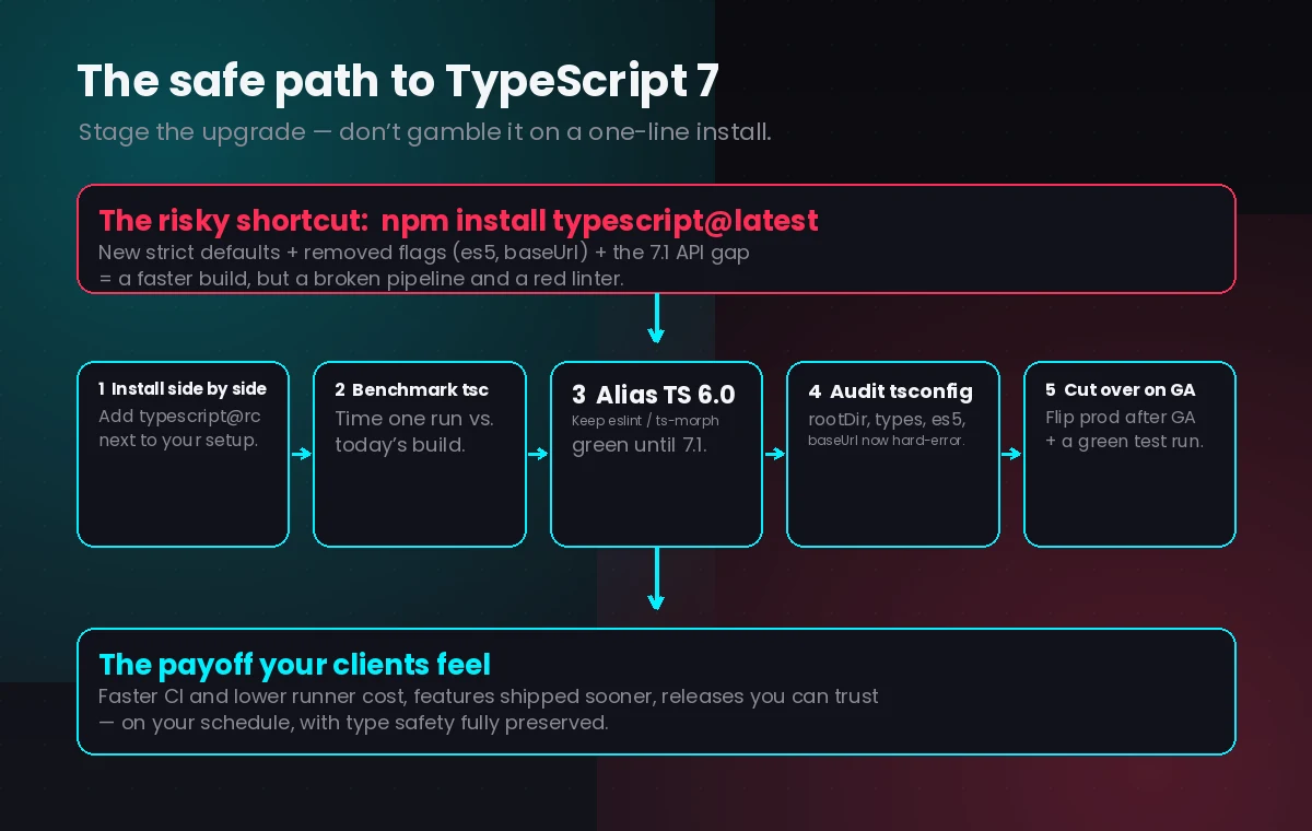 A staged, reversible TypeScript 7 migration: install the release candidate side by side, benchmark tsc, keep TypeScript 6.0 aliased for the linter, audit tsconfig, then cut over on general availability