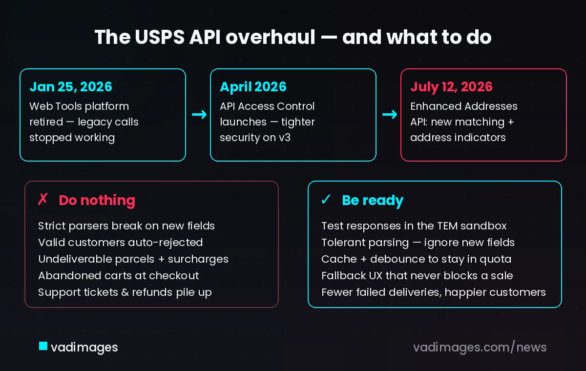 Timeline of the USPS API overhaul: Web Tools retired January 25, 2026; API Access Control in April; Enhanced Addresses API launching July 12 — and what shippers should do to keep checkout and dispatch working