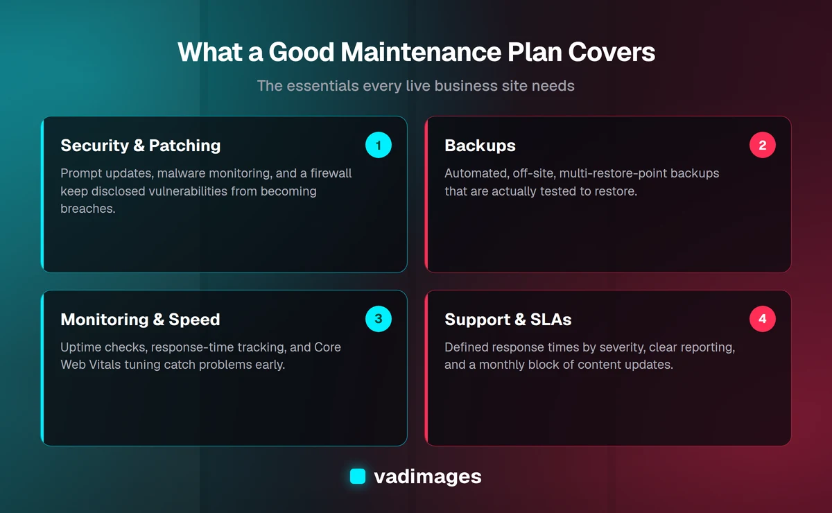 What a good website maintenance plan covers: security, backups, monitoring, and support