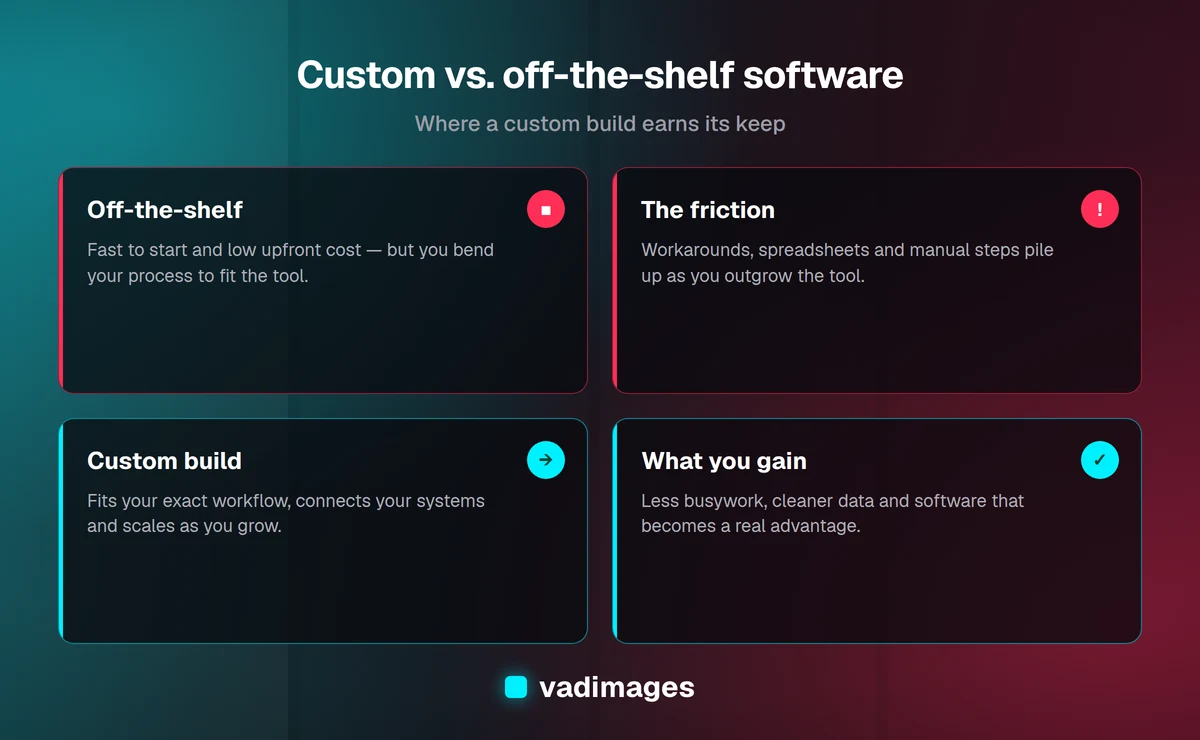 Comparison of off-the-shelf software friction versus a custom build that fits your workflow and scales