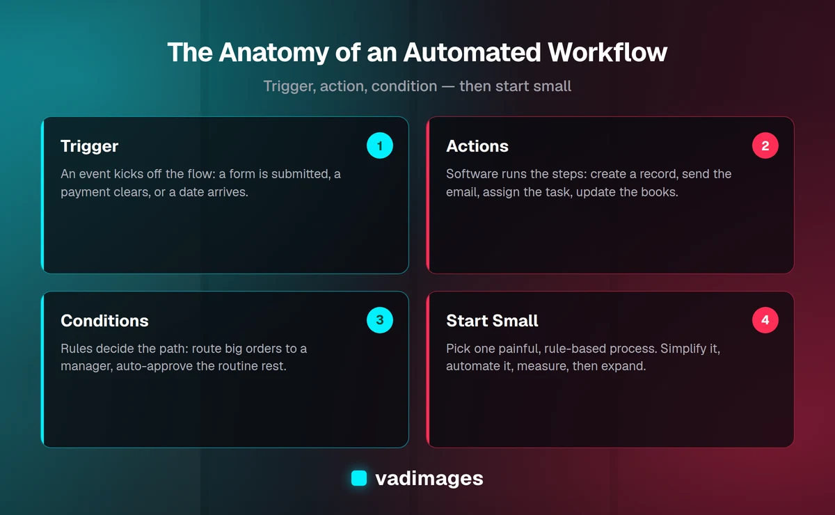 The anatomy of an automated workflow: a trigger starts the process, actions carry out the steps, and conditions decide the path — then start with one contained process.