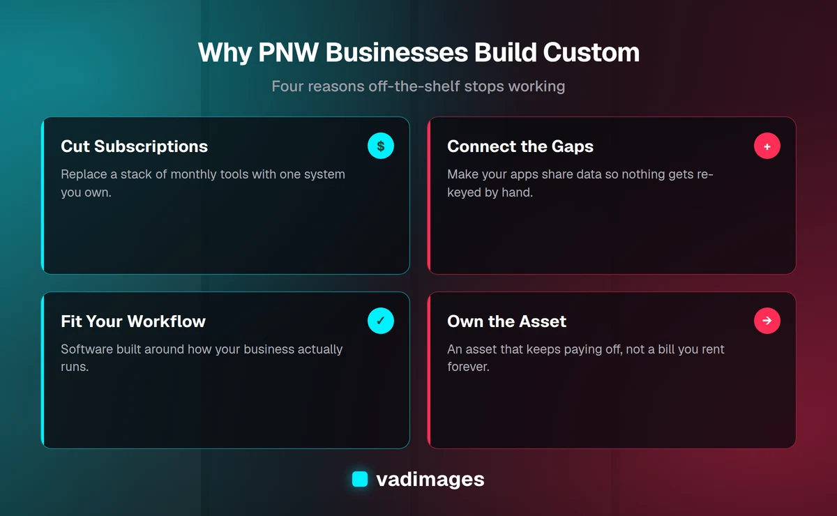 Four reasons Pacific Northwest businesses invest in custom software: consolidating subscriptions, connecting disconnected tools, fitting real workflows, and owning the result